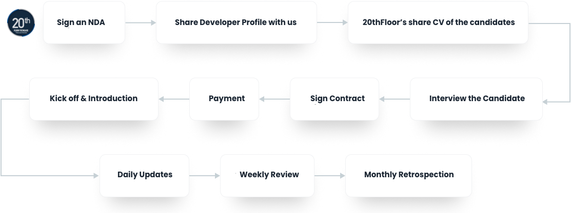 20thfloor-onboarding-flow-chart